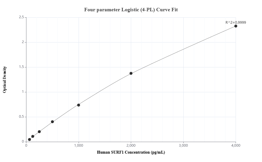 Sandwich ELISA standard curve of MP00034-4